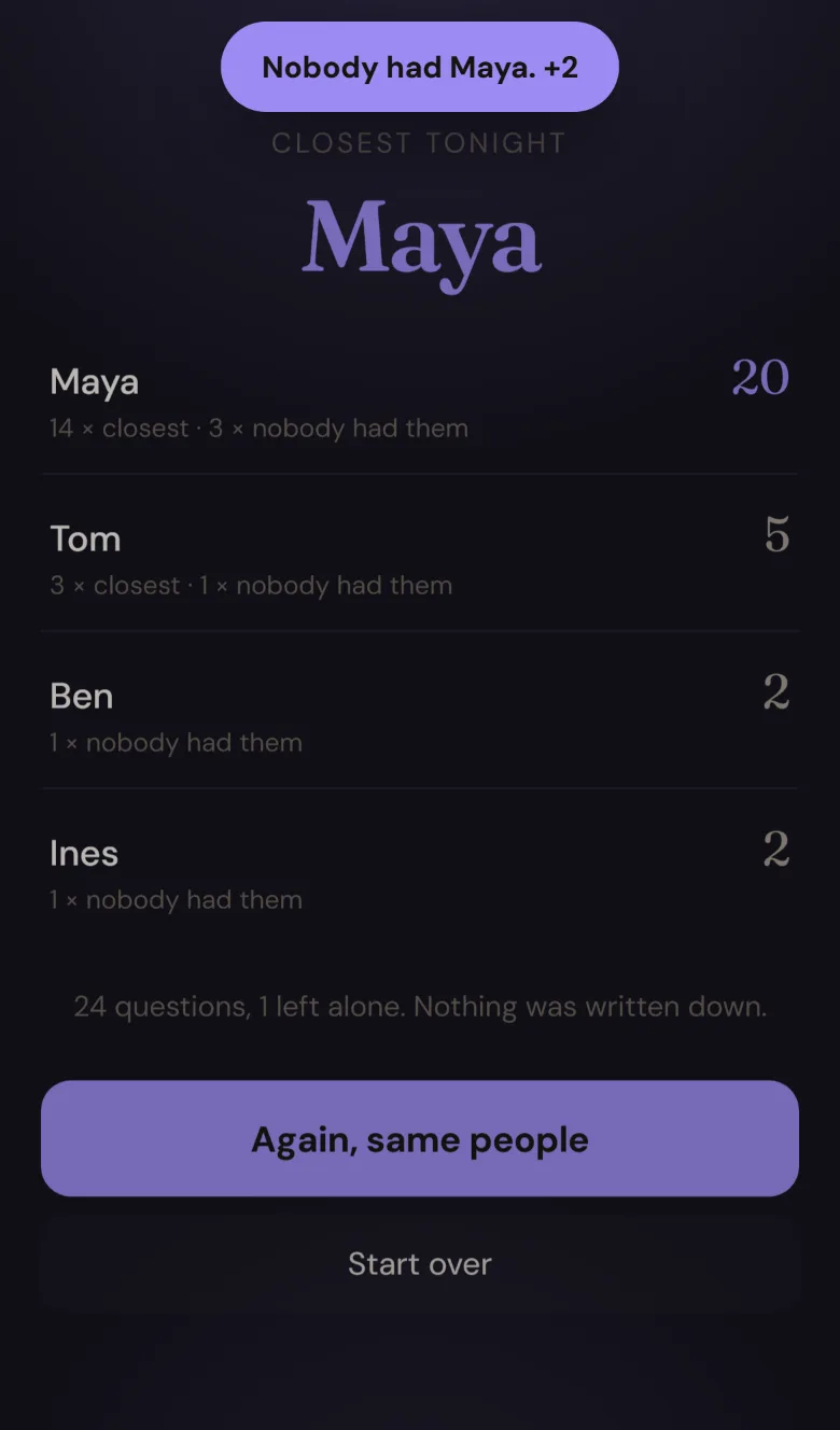 The scoreboard: Maya 14 with the caption 4 times closest, 5 times nobody had them, then Tom 9, Ines 6, Ben 0, and a line reading 24 questions, 1 left alone. Nothing was written down.