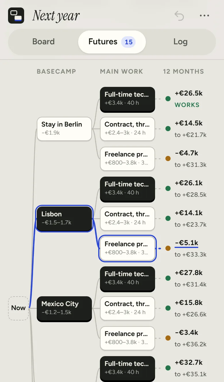 The future tree in an iPhone 13 viewport: columns for Basecamp, Main work and 12 months fit the width. The path Lisbon, Freelance projects is lit in blue and ends in an amber dot reading minus 5.1k to plus 33.3k euros.